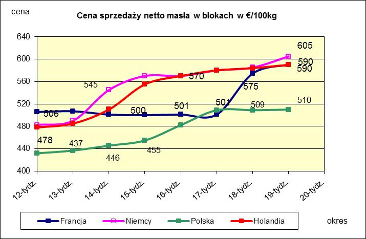 * Źródło: Clal.