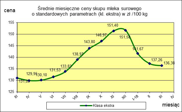 ceny 136,38 137,26-0,6 TOWAR Mleko surowe do skupu o standardowych parametrach MAKROREGION PÓŁNOCNY CENTRALNY POŁUDNIOWO-WSCHODNI