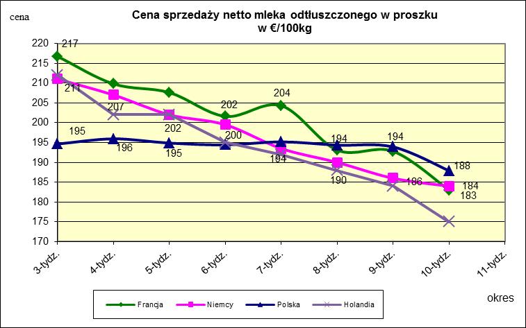 Ceny sprzedaży netto