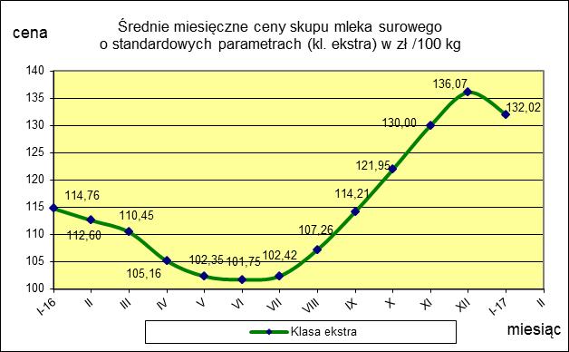 ceny 132,02 136,07-3,0 TOWAR Mleko surowe do skupu o standardowych parametrach MAKROREGION PÓŁNOCNY CENTRALNY POŁUDNIOWO-WSCHODNI