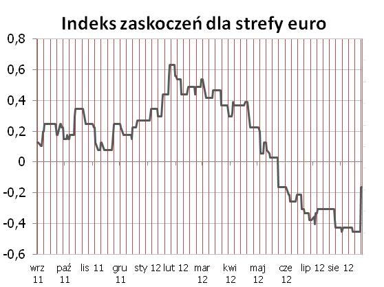 często na efektach bazy). W kolejnych miesiacach spodziewamy się bardziej widocznych oznak spowolnienia i kontynuacji trendu spadkowego na indeksie zaskoczeń.