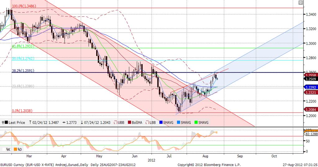 EURUSD fundamentalnie EURUSD skończył sesję w piatek sporo niżej od otwarcia (otwarcie 1,2562, zakończenie 1,2511) i dziś rozpoczyna sesję właśnie na tych poziomach.