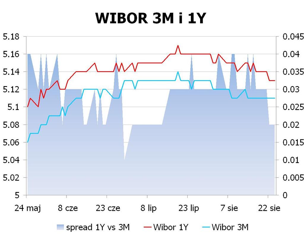 IRS BID ASK depo BID ASK Fixing NBP 1Y 4.7 4.73 ON 4.5 5.0 EUR/PLN 4.1012 2Y 4.5075 4.54 1M 4.9 5.4 USD/PLN 3.2680 3Y 4.385 4.43 3M 5.1 5.6 CHF/PLN 3.4147 4Y 4.34 4.38 5Y 4.3425 4.
