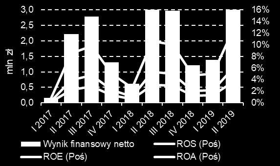 zobowiązań  od 9 do 49 osób 6 5 4 3 2 1 II 17 IV 17 II 18