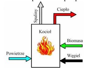 Zadanie egzaminacyjne Opracuj dokumentację związaną z modernizacją kotła typu WRXX do współspalania biomasy w zakładzie przemysłowym SAWA.