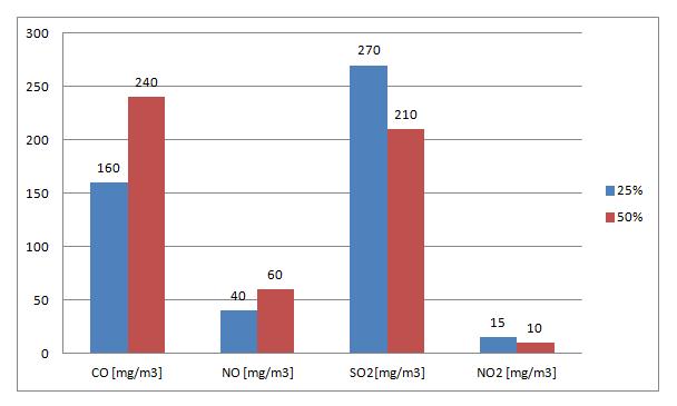 CO [mg/m3] NO [mg/m3] SO2 [mg/m3] NO2 [mg/m3] Wielkość stężeń zanieczyszczeń z procesów spalania 25%, 50% mieszanki biomasy i węgla kamiennego CO2 dwutlenek węgla N2O podtlenek azotu CH4 metan LZO
