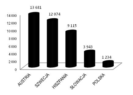 Strukturę geograficzną przychodów z poszczególnych segmentów sprzedaży za III kwartały 2014 roku prezentują poniższe rysunki (w tys.