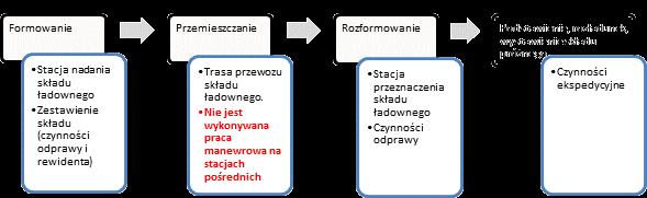 Rodzaj komunikacji przy nadawaniu wagonów wpływa na czas ich zaangażowania w przewozach.