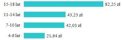 Wybrane dane dot. kieszonkowego (badanie Ipsos 2010 r.