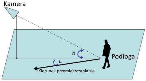 Zalecenia dotyczące instalacji kamery Kamera powinna być skierowana w kierunku przemieszczania się ludzi, jednak kąt pomiędzy kamerą a tym kierunkiem (a) nie może być większy niż 45.
