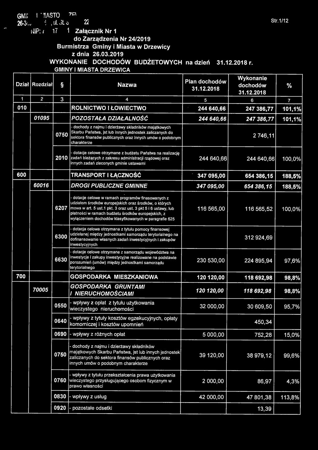 2746, sektora finansów publicznych oraz innych umów o podobnym charakterze na realizację 200 zadań bieżących z zakresu administracji rządowej oraz 244 640,66 244 640,66 00,0% innych zadań 600