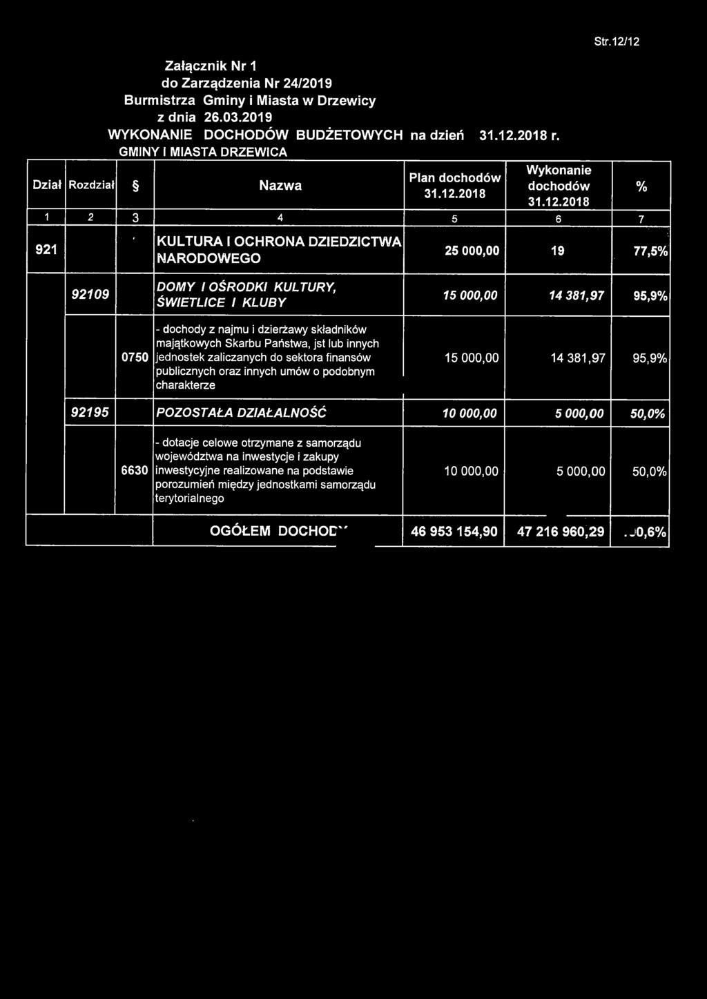 NARODOWEGO - - - DOMY I OŚRODKI KUL TURY, 5 000,00 4 38,97 95,9% ŚWIETLICE I KLUBY - dochody z najmu i dzierżawy składników majątkowych Skarbu Państwa, jst lub innych 0750 jednostek zaliczanych do