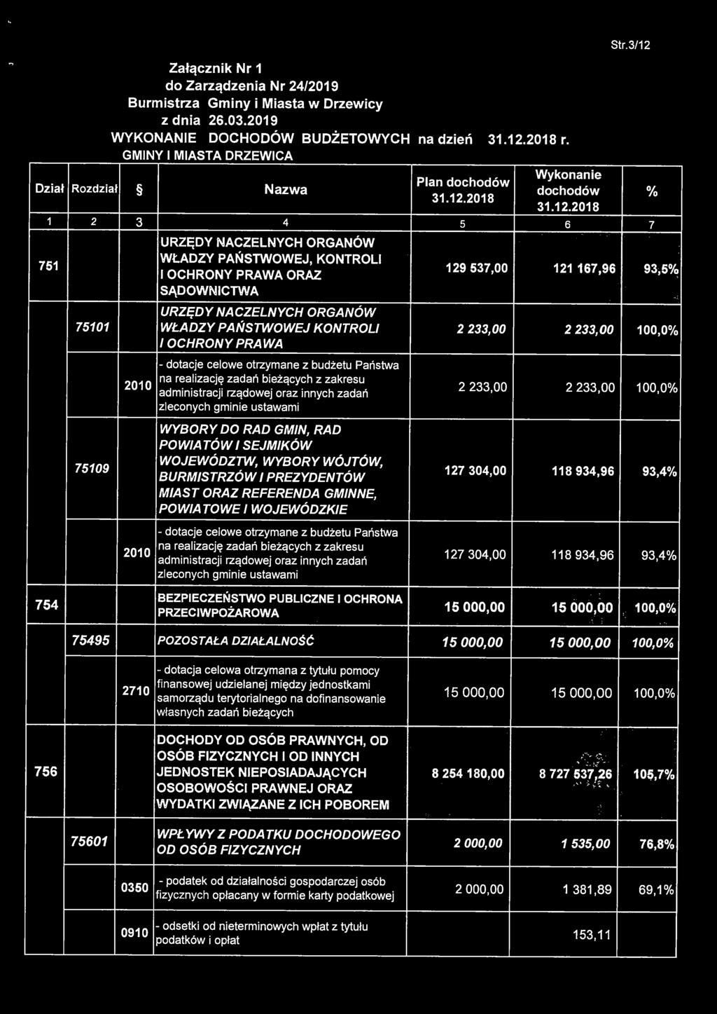 li 756 li 200 na realizację zadań bieżących z zakresu administracji rządowej oraz innych zadań 27 304,00 8 934,96 93,4% BEZPIECZEŃSTWO PUBLICZNE I OCHRONA PRZECIWPOŻAROWA - - ~-~- I' - 5 000,00 5