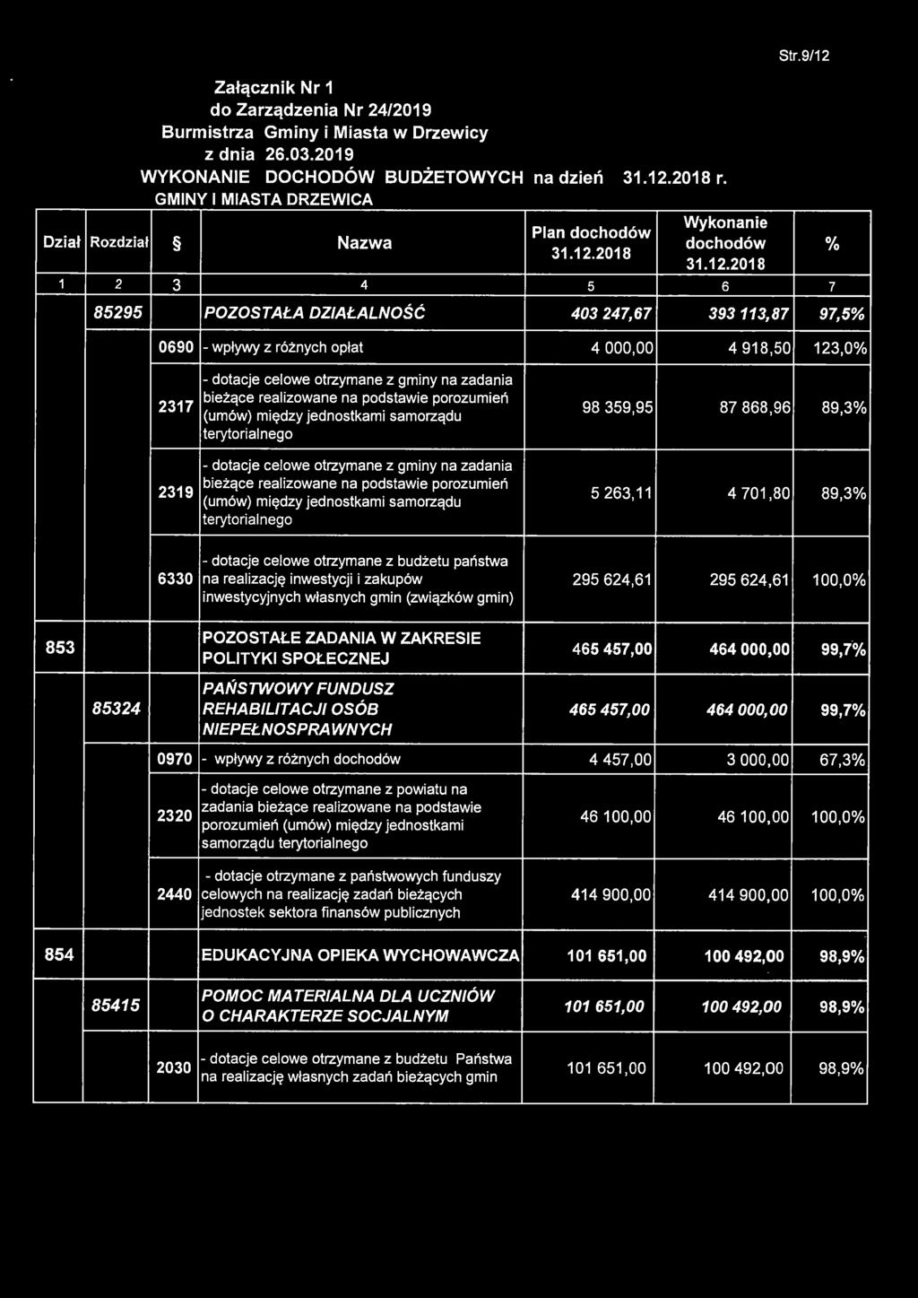 n ego - dotacje celowe otrzymane z gminy na zadania 239 bieżące realizowane na podstawie porozumień (umów) między jednostkami samorządu 5263, 4 70,80 89,3% terytorialnego - dotacje celowe otrzymane z