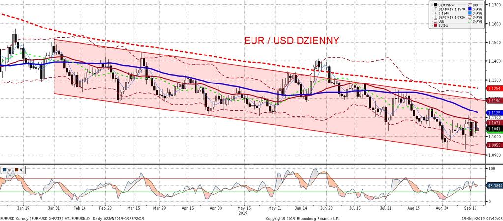 EURUSD fundamentalnie EURUSD technicznie Od kilkunastu godzin dolar odzwierciedla tylko i wyłacznie ruchy amerykan skiej krzywej dochodowos ci niz sze stopy procentowe to słabszy dolar w