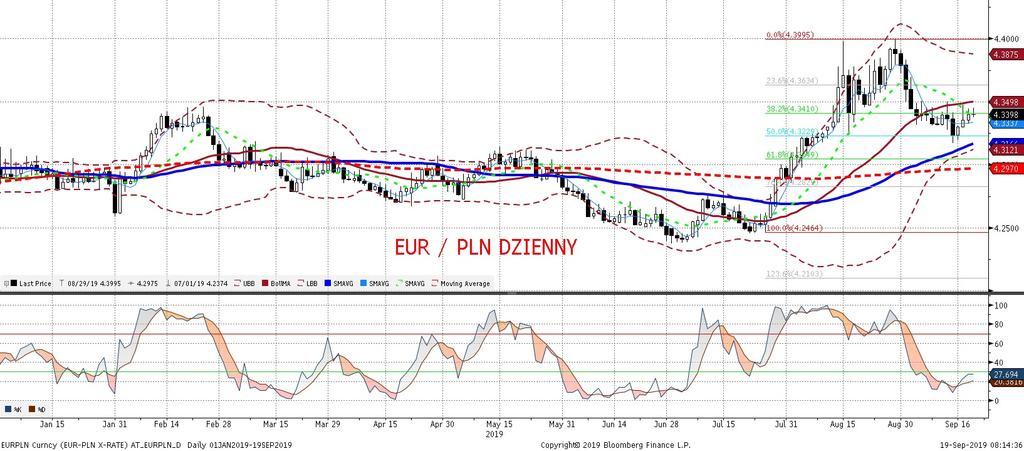 EURPLN fundamentalnie EURPLN technicznie Zmiennos c na złotym zgasła i dobowe wahniecia w stosunku do euro to obecnie mniej niz jeden grosz. Z tego wzgledu bezcelowe jest opisywanie wczorajszego dnia.