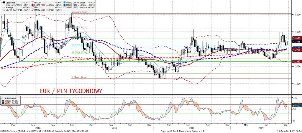 pozytywne dla złotego. Pozycja: Mały long po 4,33, S/L 4,31. Preferencja: Podniesienie przedziału wahan. EURPLN wrócił ponad MA200 na wykresie dziennym, ale momentum wzrostowe zgasło.