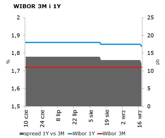 IRS BID ASK depo BID ASK Fixing NBP 1Y 1.69 1.73 ON 1.37 1.55 EUR/PLN 4.3419 2Y 1.73 1.77 1M 1.55 1.75 USD/PLN 3.9322 3Y 1.73 1.77 3M 1.50 1.70 CHF/PLN 3.9499 4Y 1.73 1.77 5Y 1.74 1.