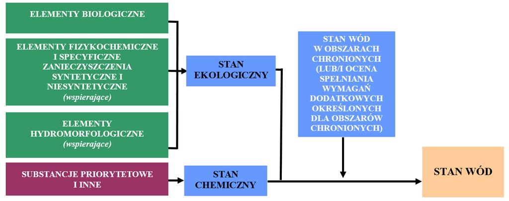 Ocena stanu wód rzecznych została sporządzona na podstawie zweryfikowanego zbioru danych monitoringowych z lat 2013-2015, a także w wybranych częściach wód do oceny stanu wykorzystane zostały wyniki