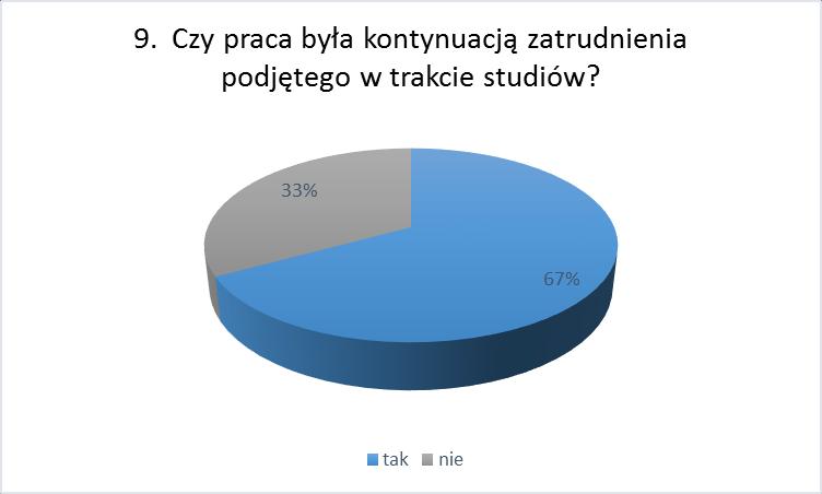 9. Czy była kontynuacją pracy podjętej podczas studiów?