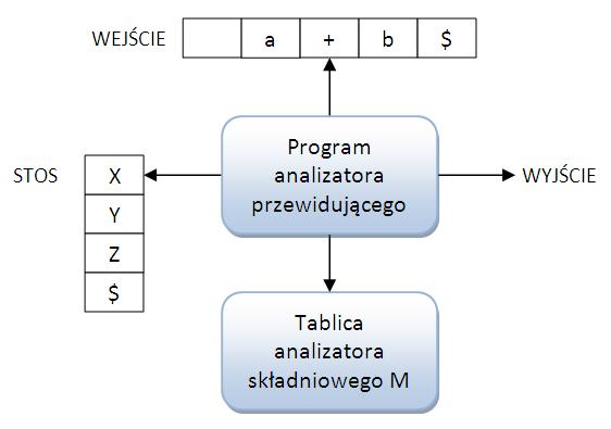 Nierekurencyjny