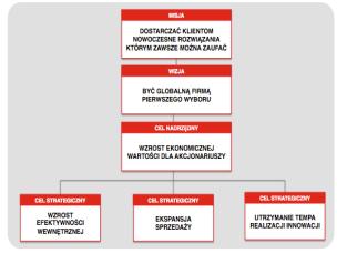 STRUKTURA - Model biznesowy Rawlplug: zakupy produktów (zakłady własne) zakupy towarów handlowych sprzedaż oferty centralnej do: Krajowych spółek dystrybucyjnych do dystrybutorów globalnych (odbiorca