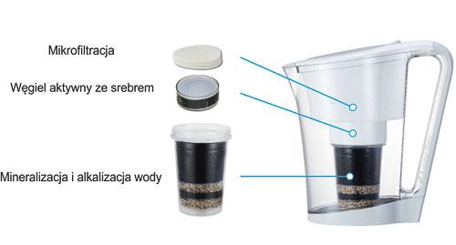 Łatwy w użyciu: uzupełnia przefiltrowaną wodę w ciągu kilku minut.