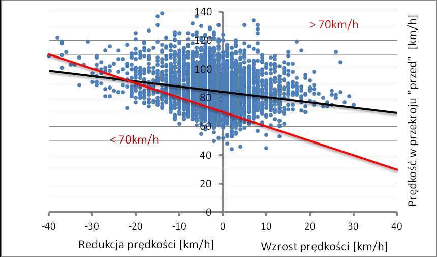 Szacując udziały kierujących poruszających się z prędkościami odpowiadającymi przyjętym prawdopodobieństwom śmiertelnego skutku uderzenia w pieszego (P C <,5 i P C >,9) korzystano z dystrybuant