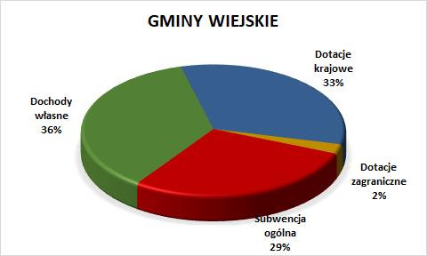 Udział
