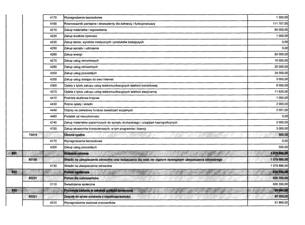 4170 Wynagrodzenia bezosobowe 1300,00 4180 4210 4220 4230 4250 Równoważniki pieniężne i ekwiwalenty dla żołnierzy i funkcjonariuszy materiałów i wyposażenia środków żywności leków, wyrobów medycznych