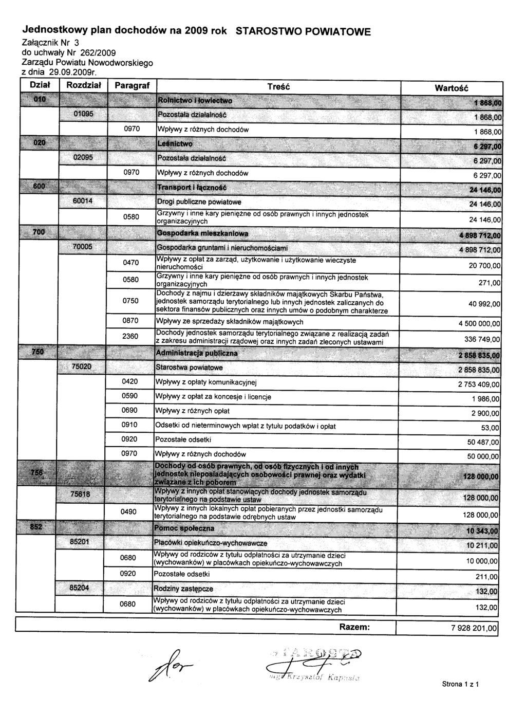 Jednostkowy plan dochodów na 2009 rok STAROSTWO POWIATOWE Załącznik Nr 3 do uchwały Nr 262/2009 Zarządu Powiatu Nowodworskiego z dnia 29.09.2009r.