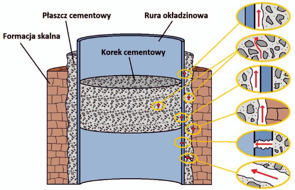 Wprowadzenie Zabieg cementowania w otworach wiertniczych ma dwa główne cele: ograniczanie migracji płynów (np.