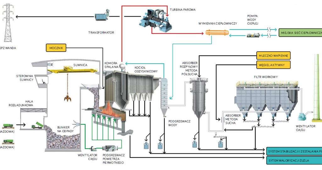 Rys. 7. Schemat technologiczno-funkcjonalny spalarni w Krakowie Rys. 8.