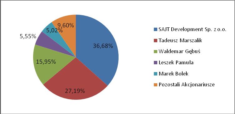 Tadeusz Marszalik jest właścicielem 294 285 sztuk akcji stanowiących zarówno 27,19% kapitału zakładowego oraz liczby głosów na walnym zgromadzeniu, ponadto jest on większościowym udziałowcem Sajt