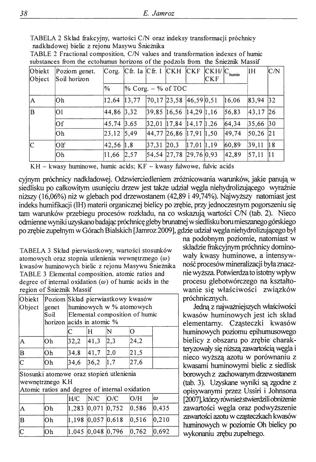38 E. Jamroz TABELA 2 Skład frakcyjny, wartości C/N oraz indeksy transformacji próchnicy nadkładowej bielic z rejonu Masywu Śnieżnika TABLE 2 Fractional composition, C/N values and transformation
