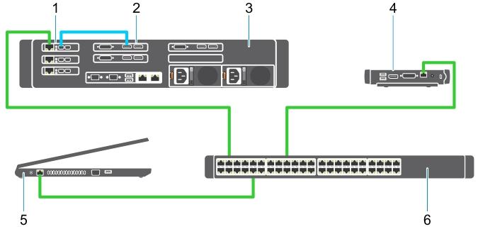 3 Podłączanie kabli Rysunek 1. 1. Karta graficzna 2. Stacje robocze Precision Rack 3. Terminal kliencki PCoIP typu zero Wyse lub Amulet Hotkey DXZ4 4. Komputer zarządzający Dell 5.