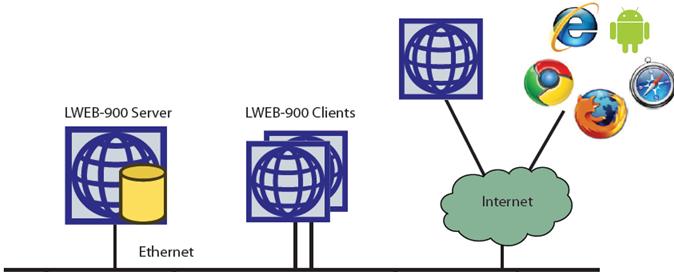 Architektura klient-serwer w LWeb-900 Klient i serwer komunikują się przy pomocy usług