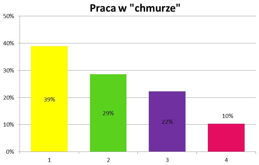 Deklarowany poziom znajomości zagadnienia 1 - brak wiedzy i