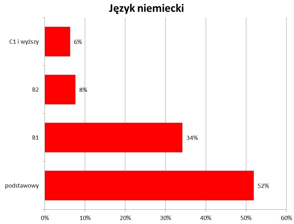 Deklarowany poziom