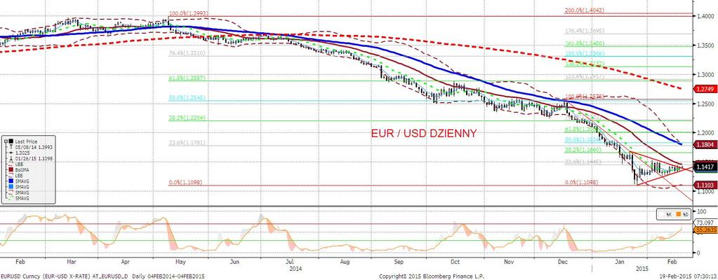EURUSD fundamentalnie Co EURUSD zyskał we wtorek, to niemal w całości stracił w ciagu dnia, a głównym czynnikiem sprzyjajacym spadkom EU- RUSD było silne umocnienie dolara w stosunku do koszyka walut.