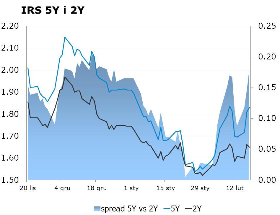 IRS BID ASK depo BID ASK Fixing NBP 1Y 1.62 1.65 ON 1.8 2.1 EUR/PLN 4.1905 2Y 1.65 1.69 1M 1.8 2.0 USD/PLN 3.6784 3Y 1.69 1.72 3M 1.8 2.3 CHF/PLN 3.9167 4Y 1.76 1.79 5Y 1.84 1.