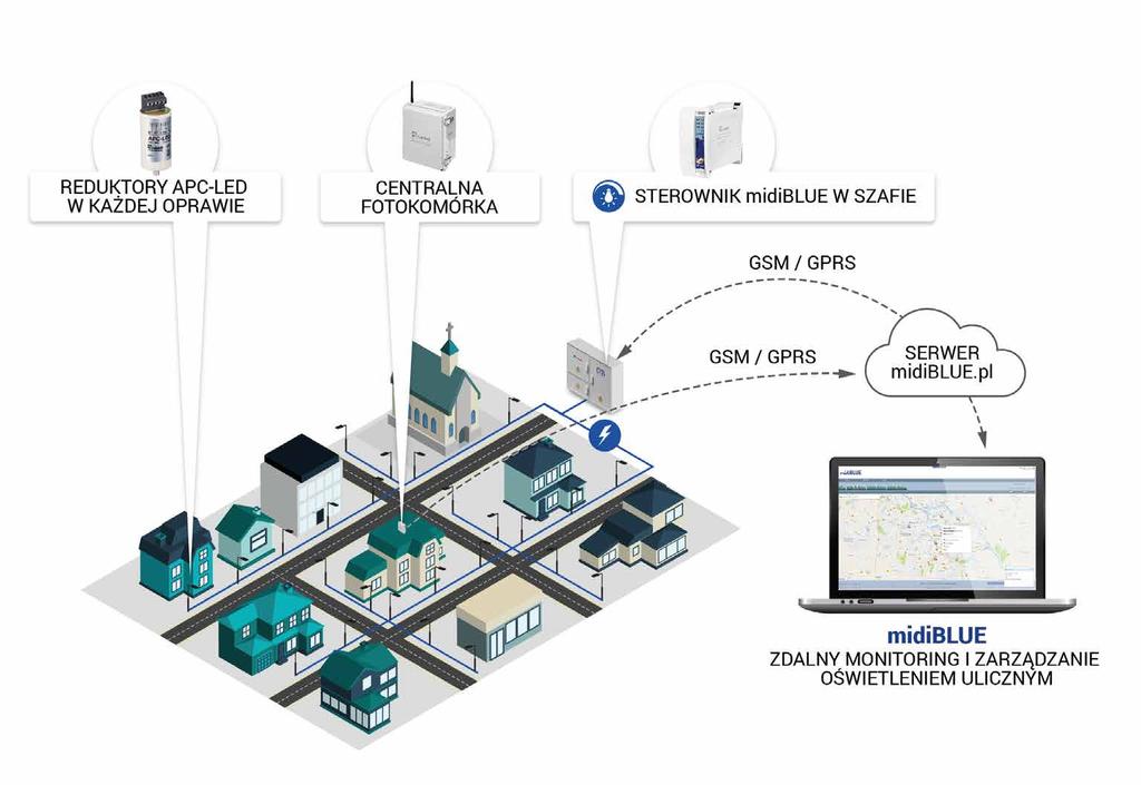 7 SCHEMAT DZIAŁAIA SYSTEMU WŁAŚCIWOŚCI SYSTEMU pełna kontrola i zarządzanie systemem przez stronę www synchronizacja czasu z serwerem etwork Time Protocol czas pobierany bezpośrednio z zegara