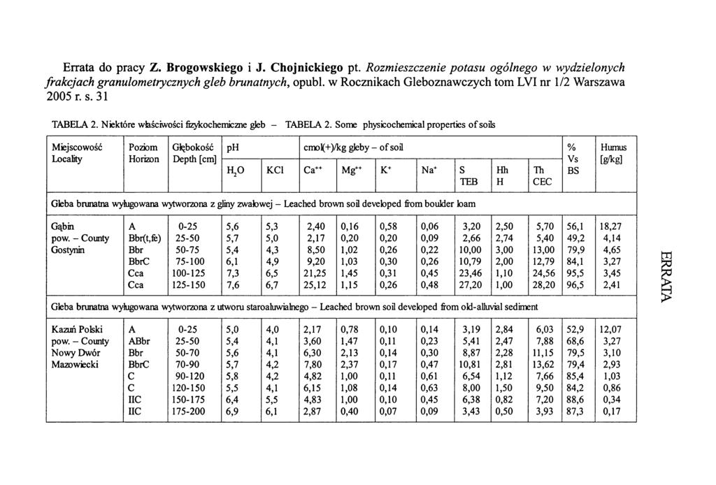 Errata do pracy Z. Brogowskiego i J. Chojnickiego pt. Rozmieszczenie potasu ogólnego w wydzielonych frakcjach granulometrycznych gleb brunatnych, opubl.