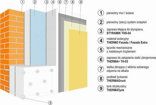 WYKONANIE ROBÓT DOCIEPLENIOWYCH W programie przyjęto ocieplenie metodą bezspoinową, z zastosowaniem cienkowarstwowej silikonowej wyprawy tynkarskiej, o właściwościach ochronnych przed wpływami
