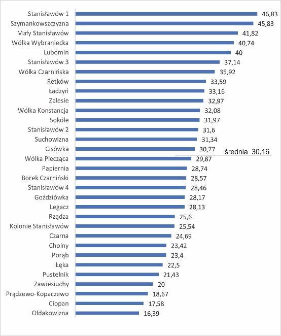 Rysunek 13. Liczba ludności w wieku poprodukcyjnym do liczby ludności w wieku produkcyjnym w roku 2015 Rysunek 14.