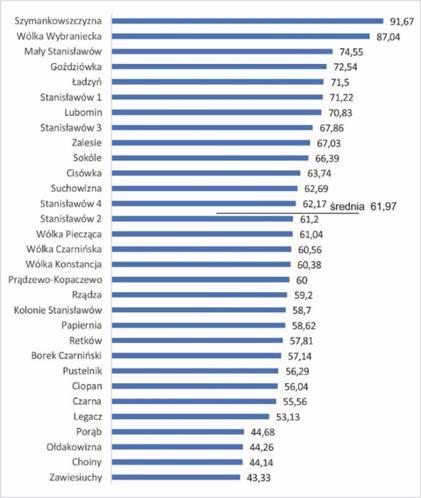 Urzędu Gminy Stanisławów Źródło: Opracowanie własne na podstawie danych Urzędu Gminy Stanisławów Rysunek 15.