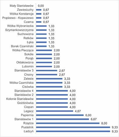 11 Łęka 2 1,43 2 1,33-0,10 12 Mały Stanisławów 0 0,00 0 0,00 0,00 13 Ołdakowizna 3 2,14 3 2,00-0,14 14 Papiernia 9 6,43 9 6,00-0,43 15 Porąb 3 2,14 3 2,00-0,14 16 Prądzewo-Kopaczewo 1 0,71 1