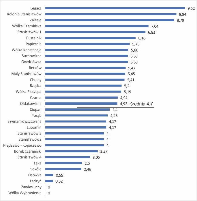 Rysunek 27. Liczba osób bezrobotnych 100 mieszkańców w sołectwie w 2015 roku Rysunek 28.
