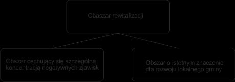 Rysunek 44. Przesłanki wyboru obszaru rewitalizacji Źródło: Opracowanie własne Ważność konkretnego obszaru dla kompleksowego rozwoju gminy, uwarunkowana jest wieloma czynnikami.