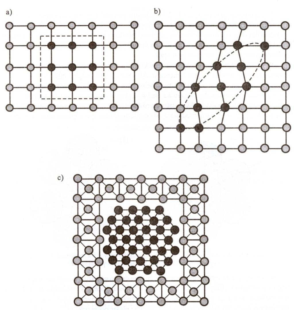 Zarodkowanie z koherentną powierzchnią fazową a) idealna koherencja jednakowe sieci krystaliczne zarodek stanowi skupienie atomów rozpuszczonych w sieci rozpuszczalnika: energia powierzchnia=0 b)
